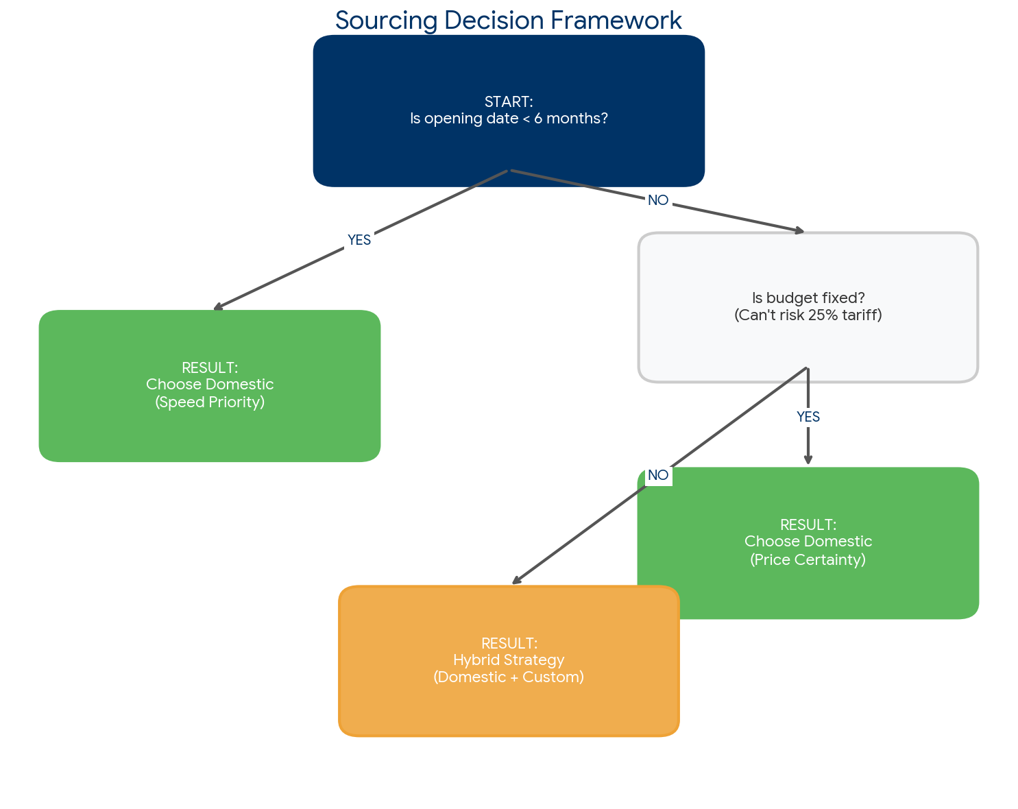 Choosing Hotel Furniture Collections Decision Tree Framework for choosing furniture based on deadline and budget