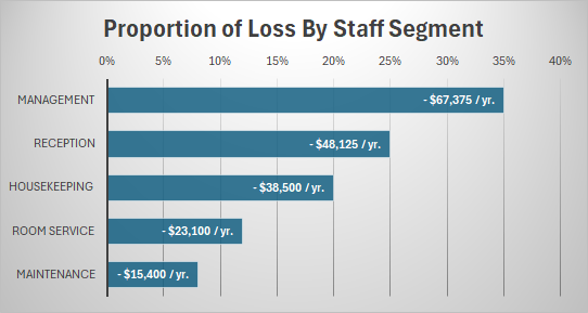 Hospitality Industry Employee Theft Statistical Breakdown