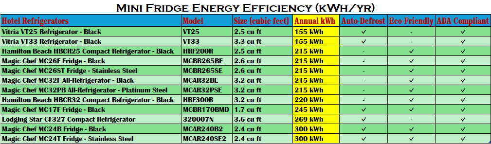 Hotel Refrigerator Energy Efficiency