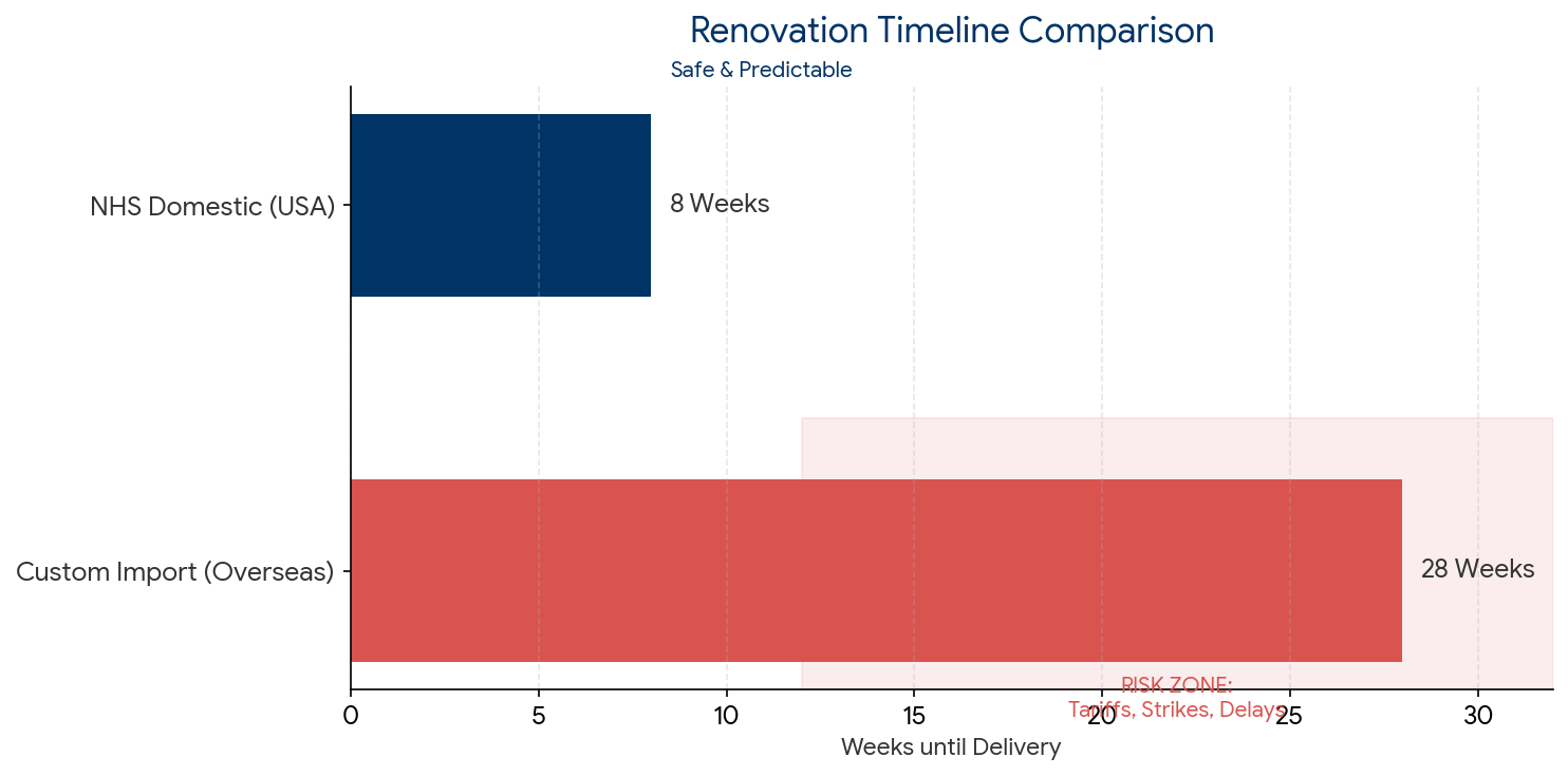 Hotel Furniture Timeline for Lead Times Chart comparing Import timeline of 28 weeks versus Domestic timeline of 8 weeks